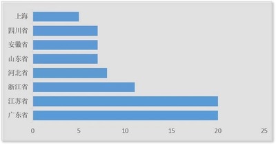 中國線(xiàn)纜行業(yè)百強企業(yè)省份分布.jpg