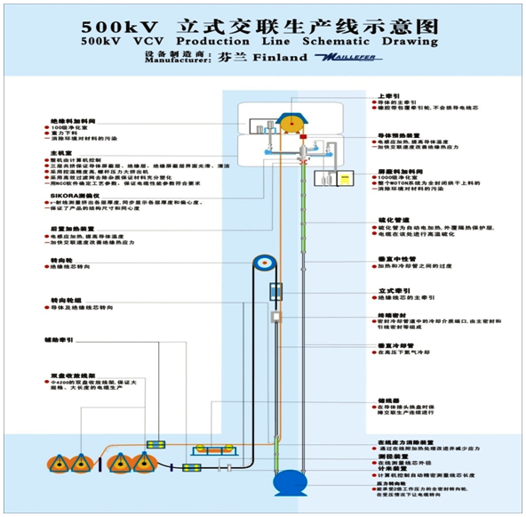 500kV立式交聯(lián)生產(chǎn)線(xiàn)示意圖.jpg